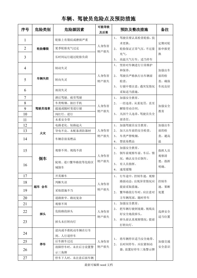 车辆、驾驶员危险点及预防措施