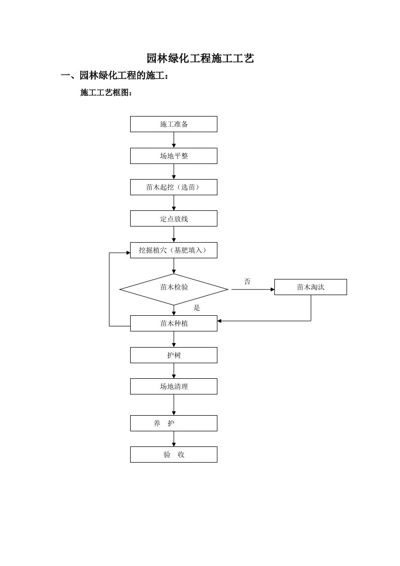 园林绿化工程施工工艺(苗木种植,绿化养护)