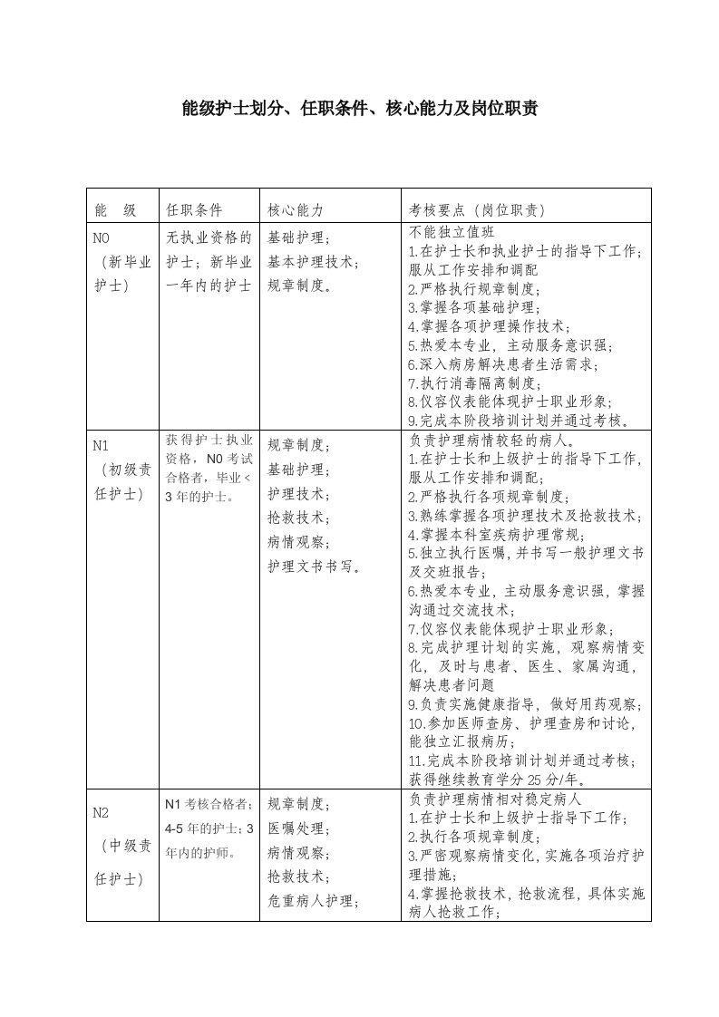 能级护士职责