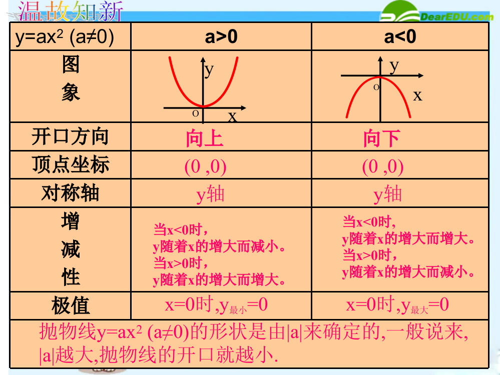 第2621《二次函数》-二次函数y=ax^2+k的图象与性质课件新人教版