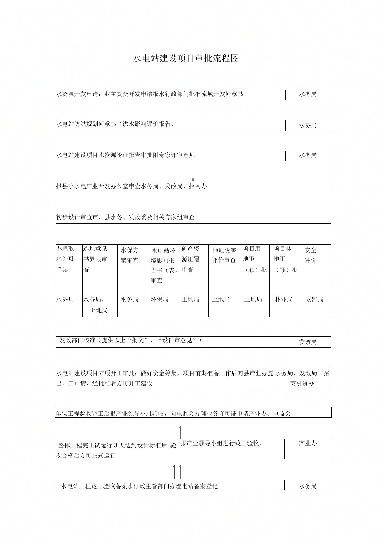 水电站建设项目审批流程图