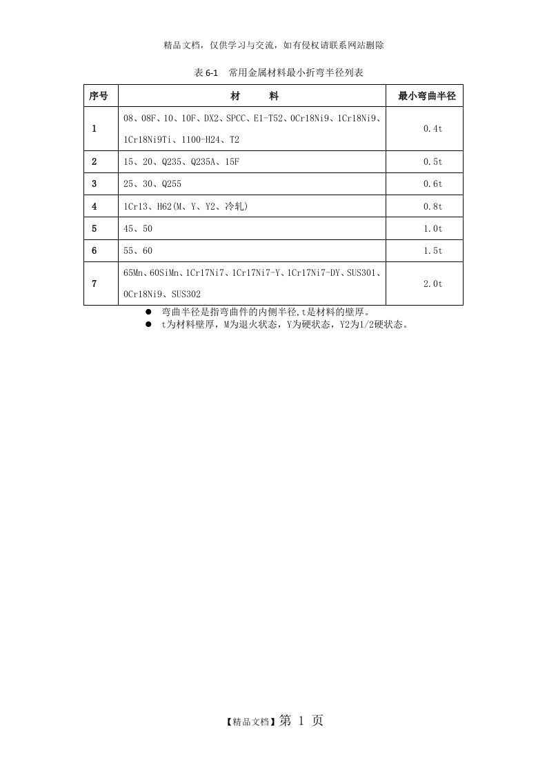 常用金属材料最小折弯半径表