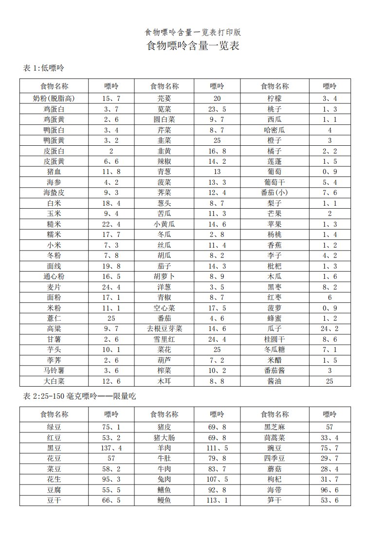 食物嘌呤含量一览表打印版