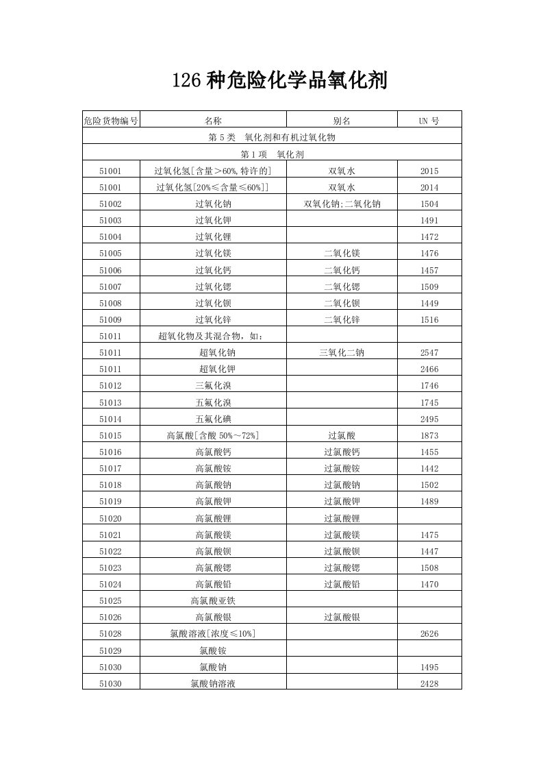 126种危险化学品氧化剂资料