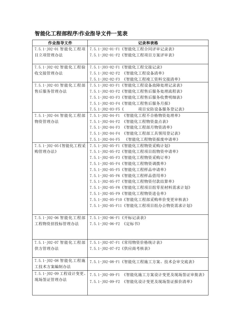 能源化工-智能化工程部文件一览表060509修改