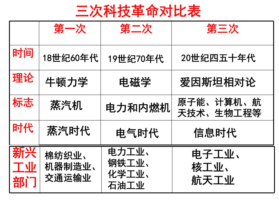 三次科技革命与经济全球化