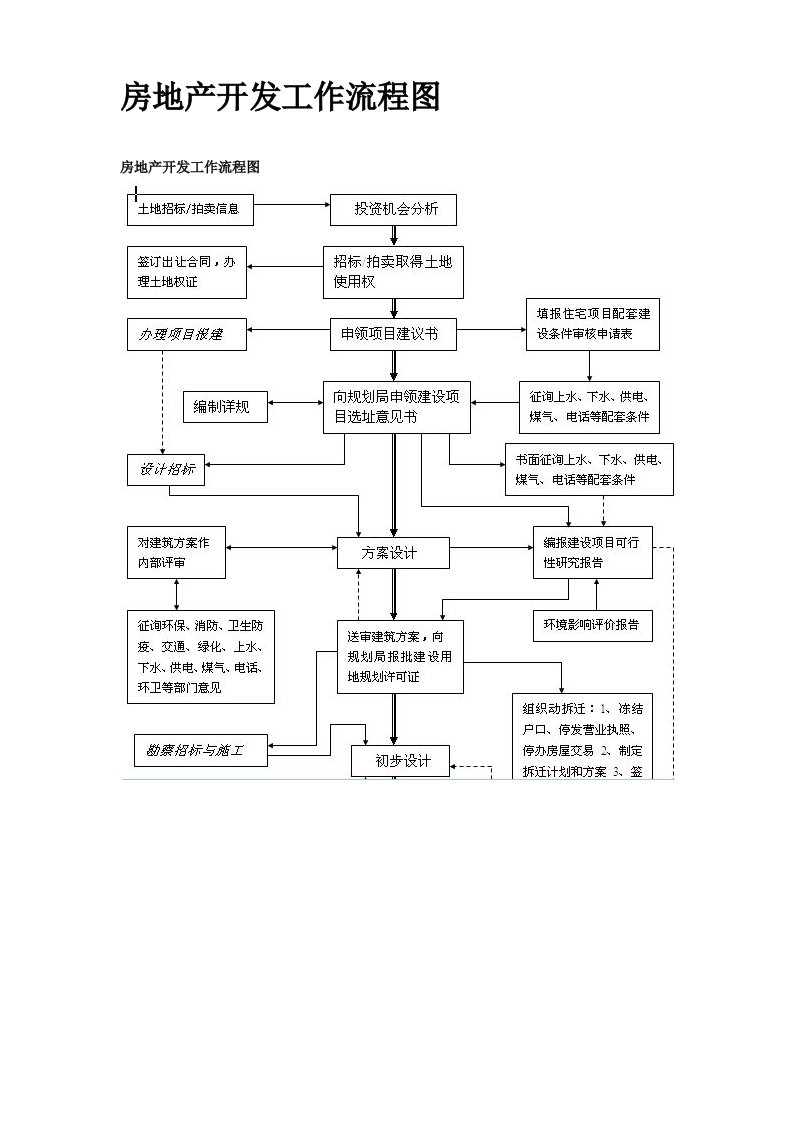 房地产开发工作流程图及招投标管理流程