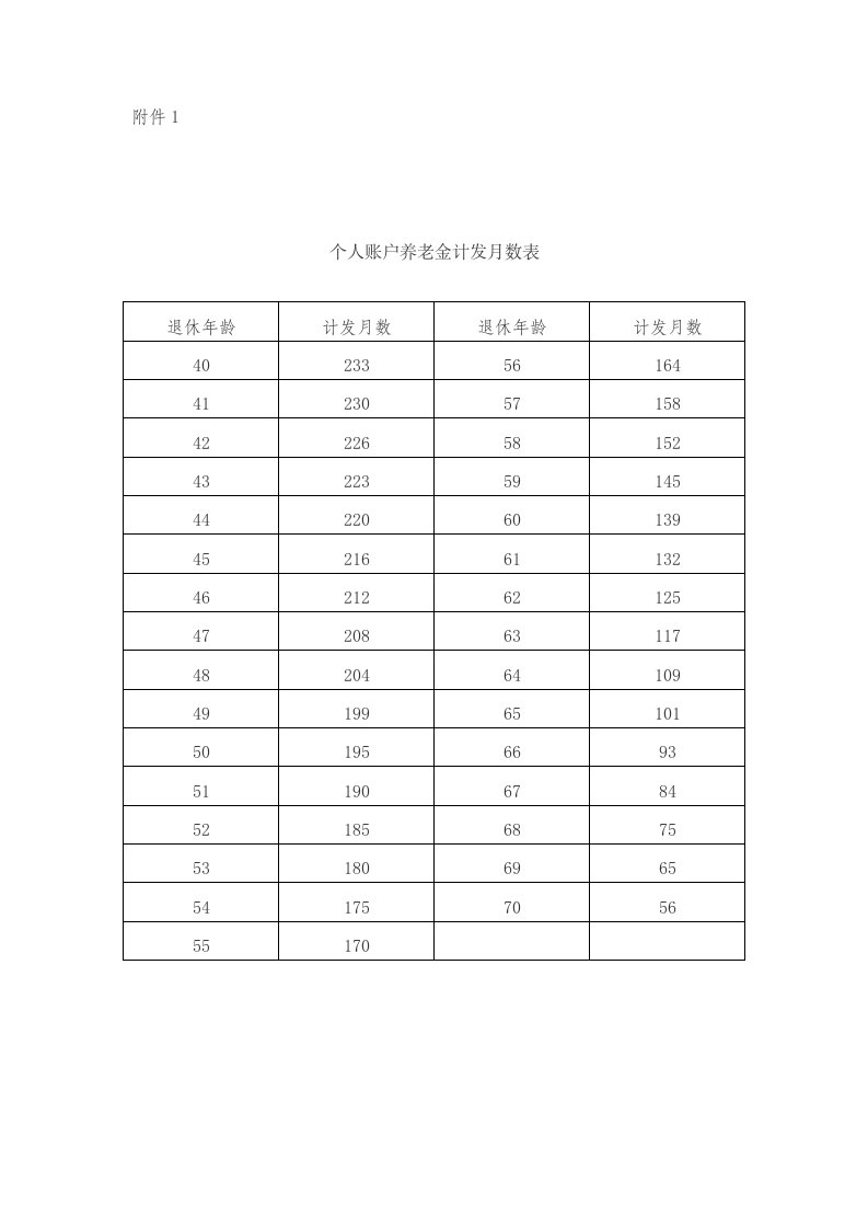 个人账户养老金计发月数表