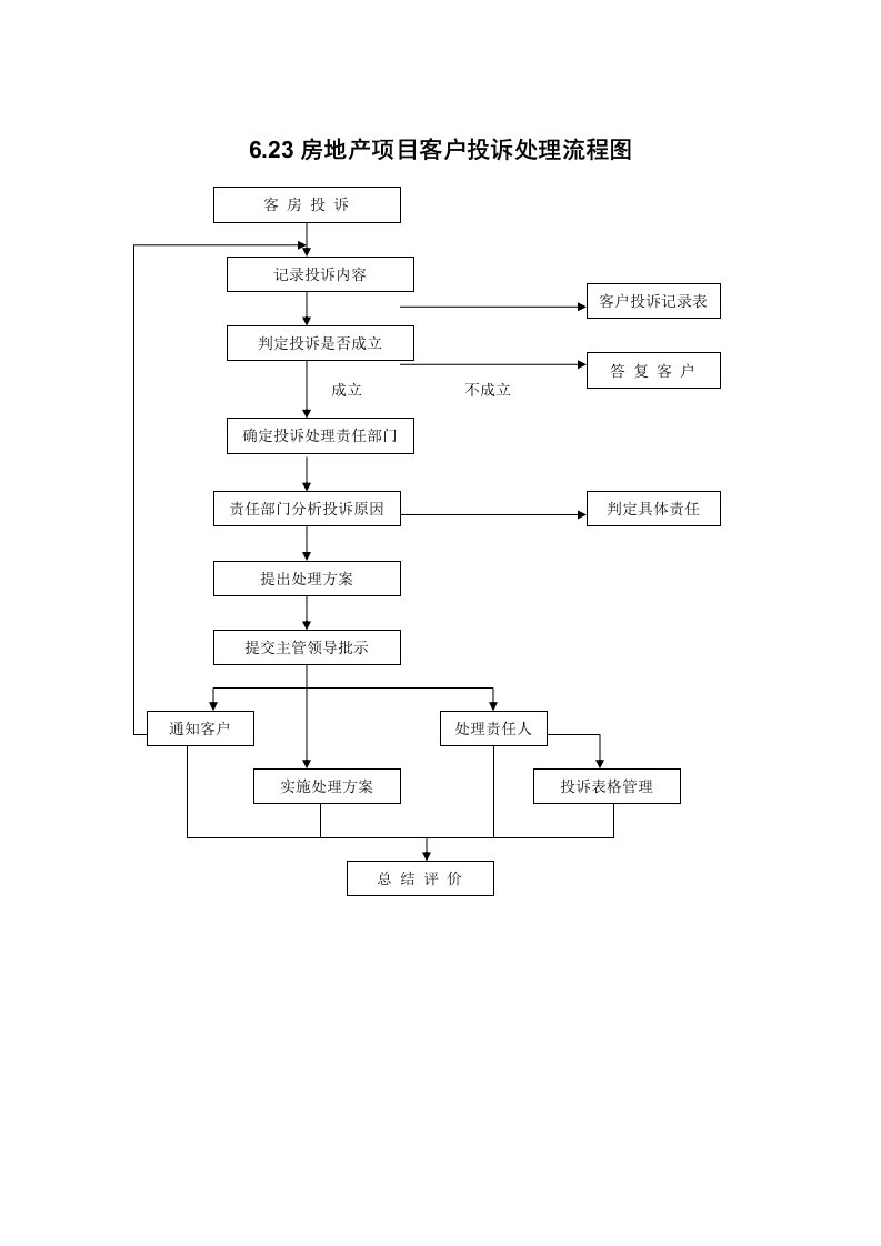 房地产项目管理-623房地产项目客户投诉处理流程图