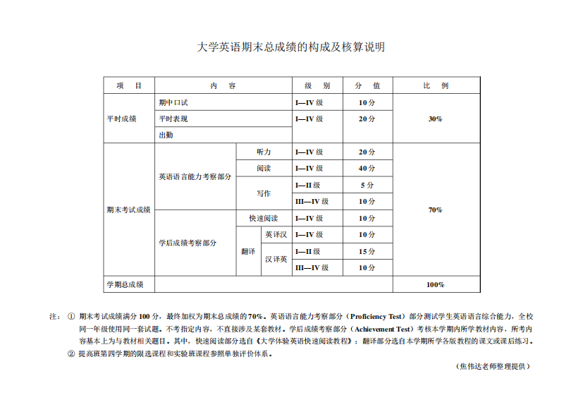 吉林大学英语期末总成绩的构成及核算说明