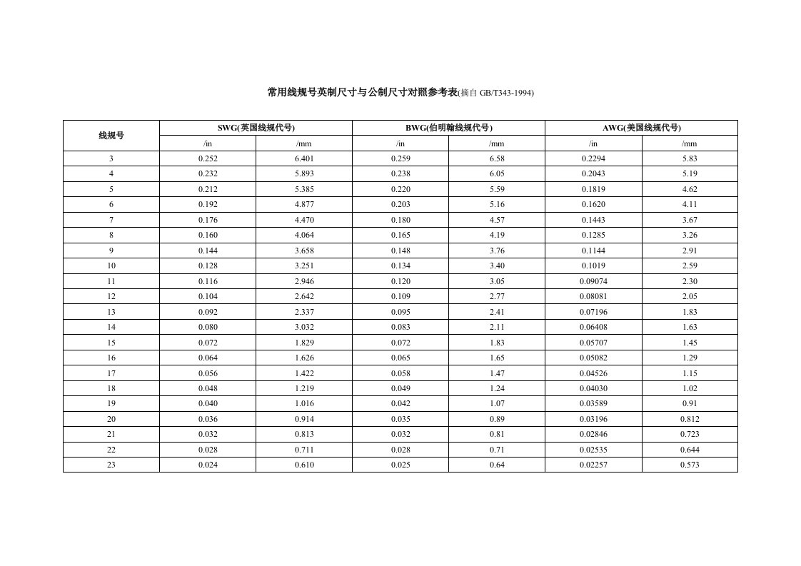 常用线规号英制尺寸与公制尺寸对照参考表