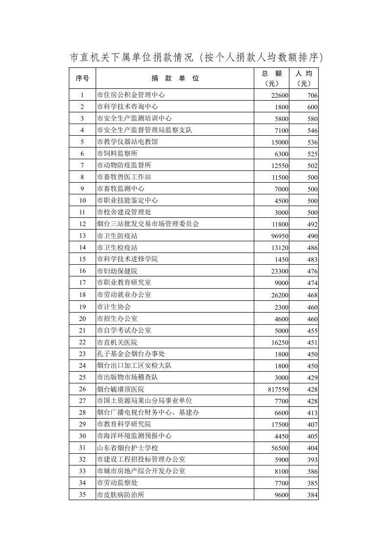 市直机关下属单位捐款情况(按个人捐款人均数额排序)