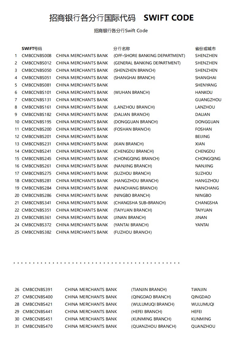 招商银行各分行国际代码SWIFT