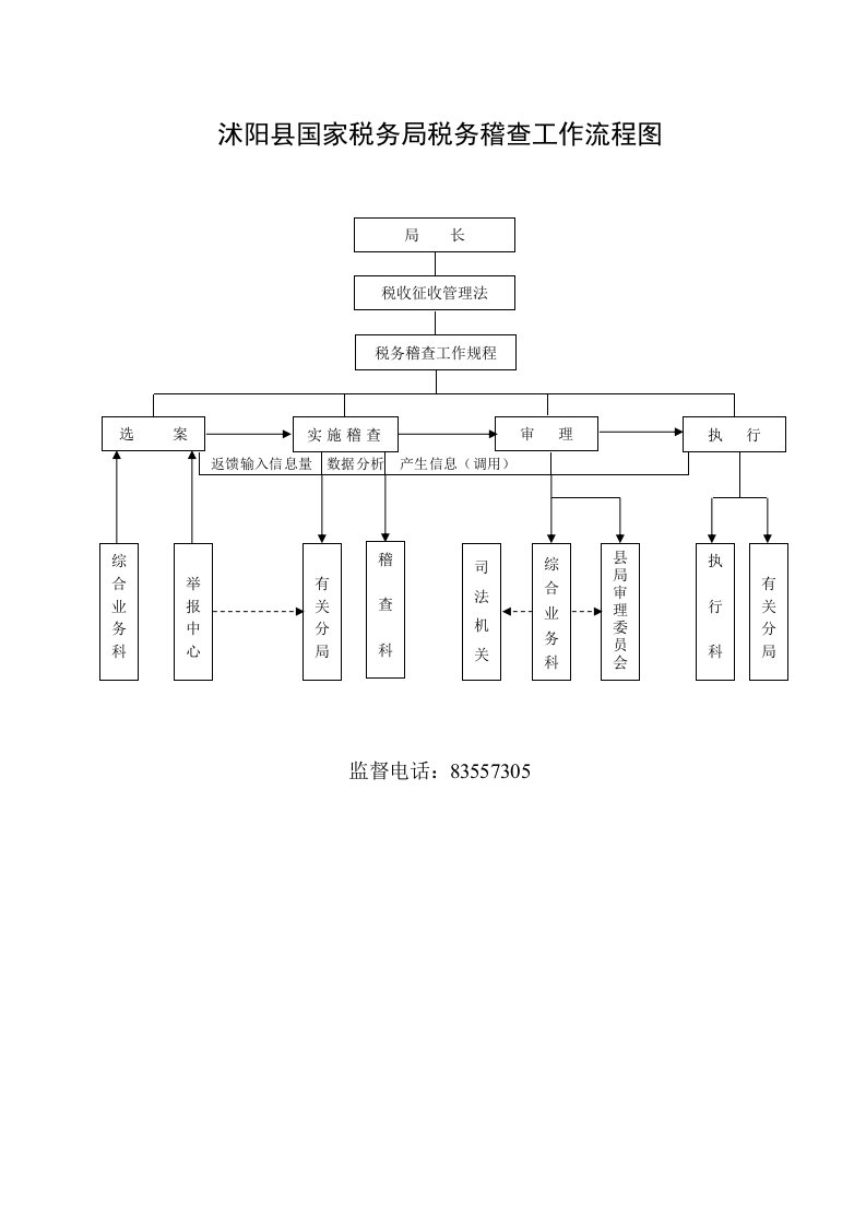 国家税务局税务稽查工作流程图-沭阳县国家税局税务稽查工作