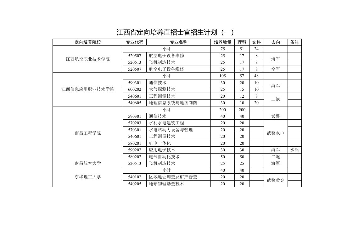 江西省定向培养直招士官招生计划(一)