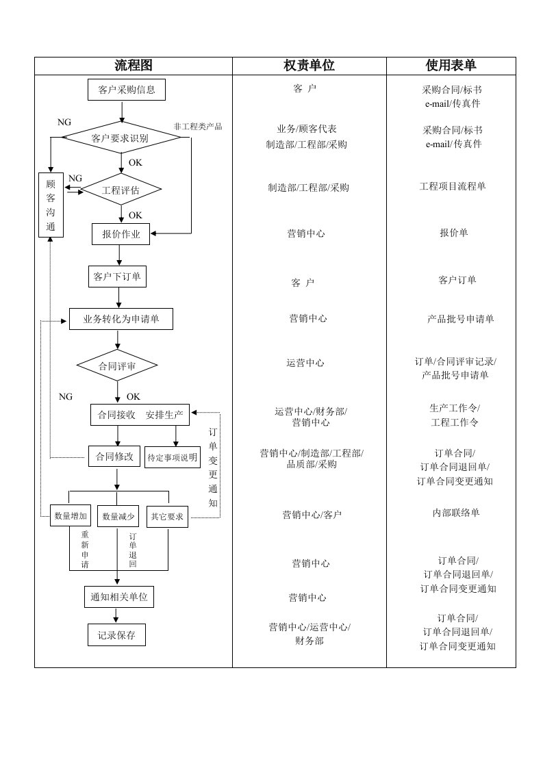 销售订单处理流程图1