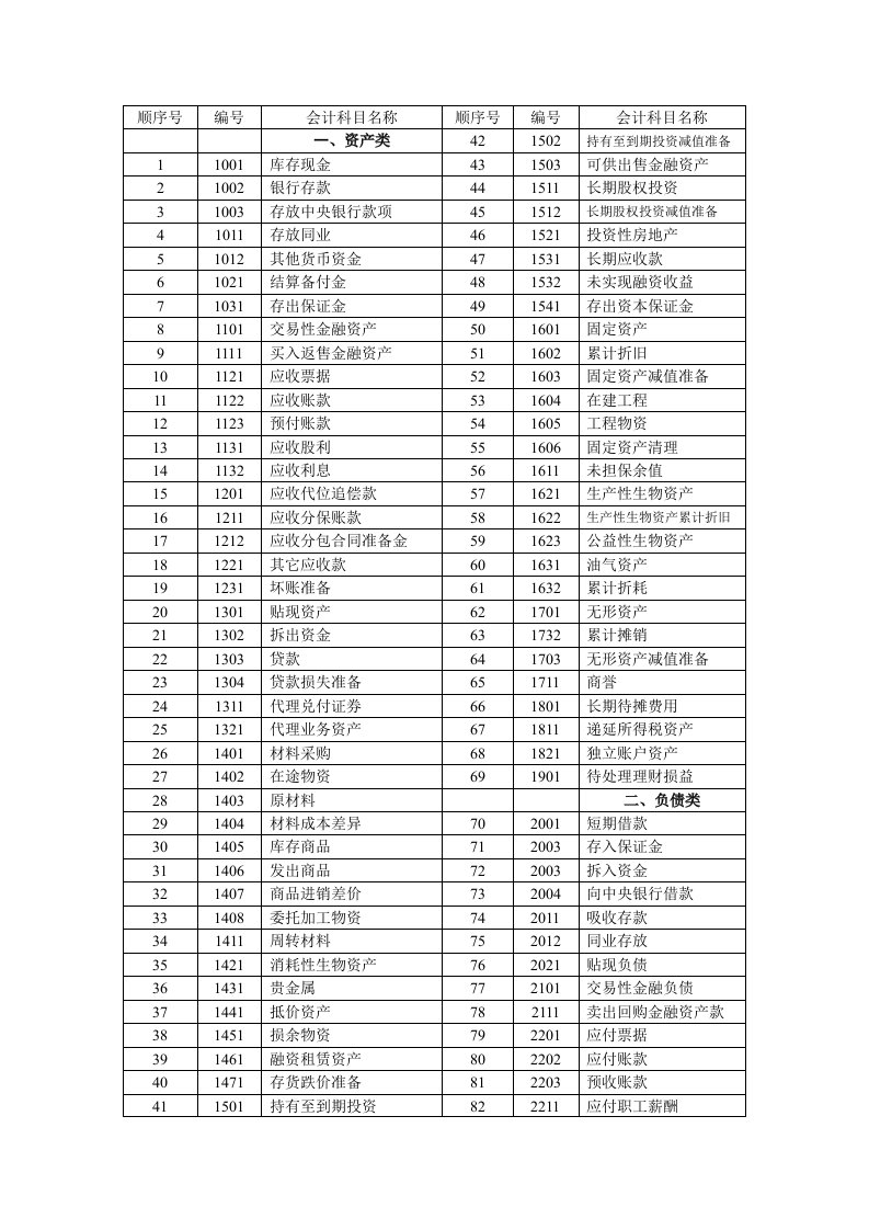 会计科目表(CPA实用版)