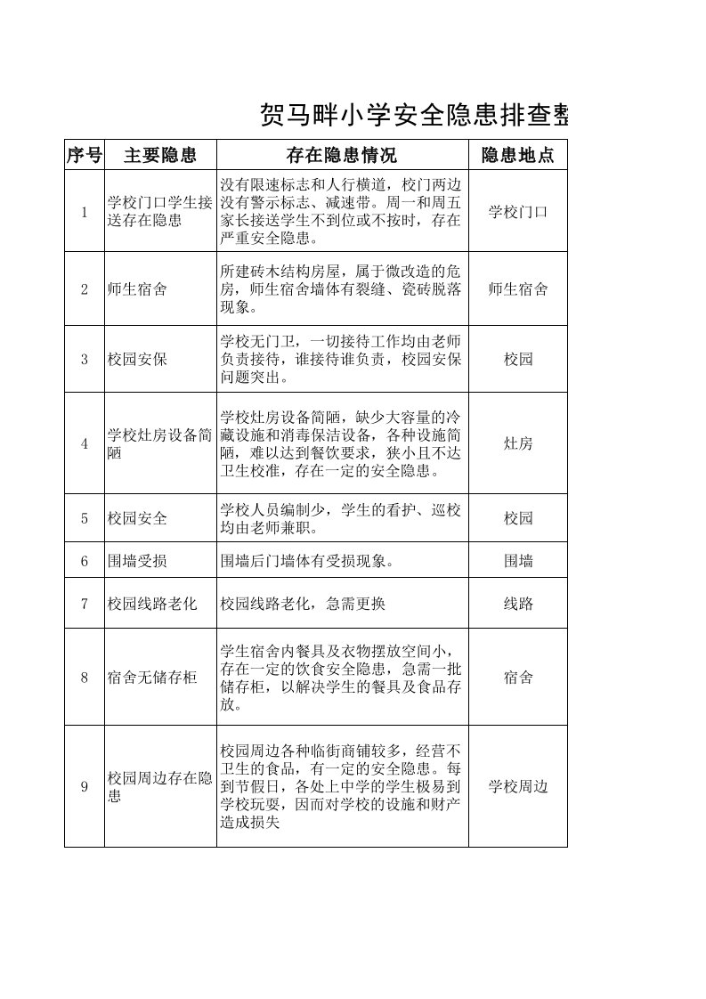 小学安全隐患排查整改台账登记表格