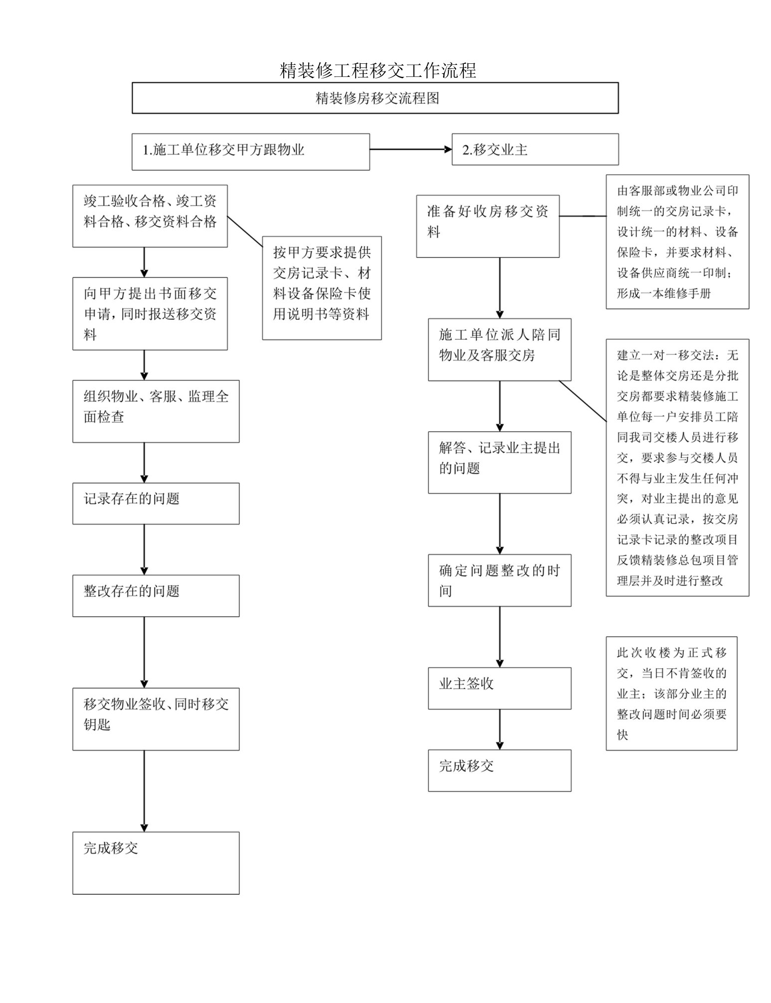 精装修工程移交工作流程