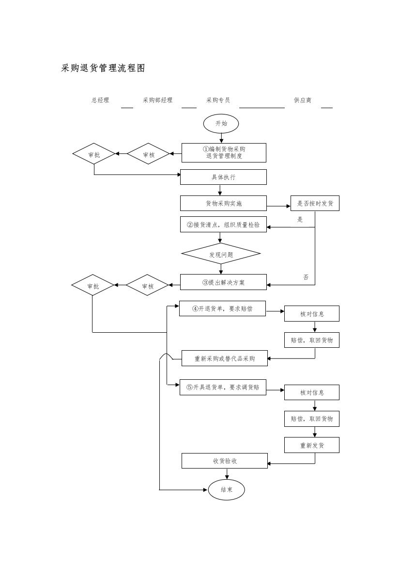 采购退货管理流程图