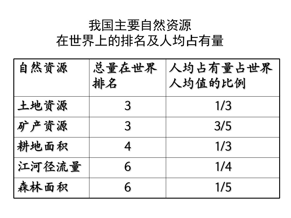 地理必修6.2中国的可持续发展实践