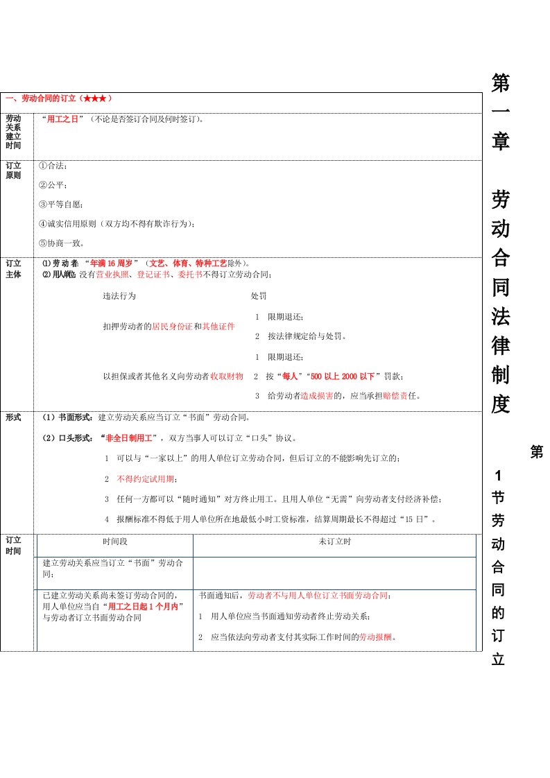 劳动合同法律制度