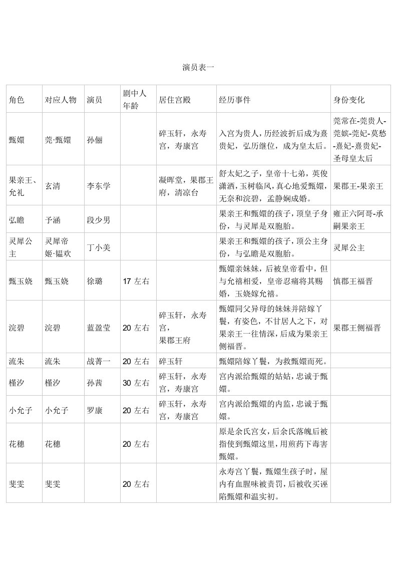 后宫·甄嬛传—详细人物表_图文(精)