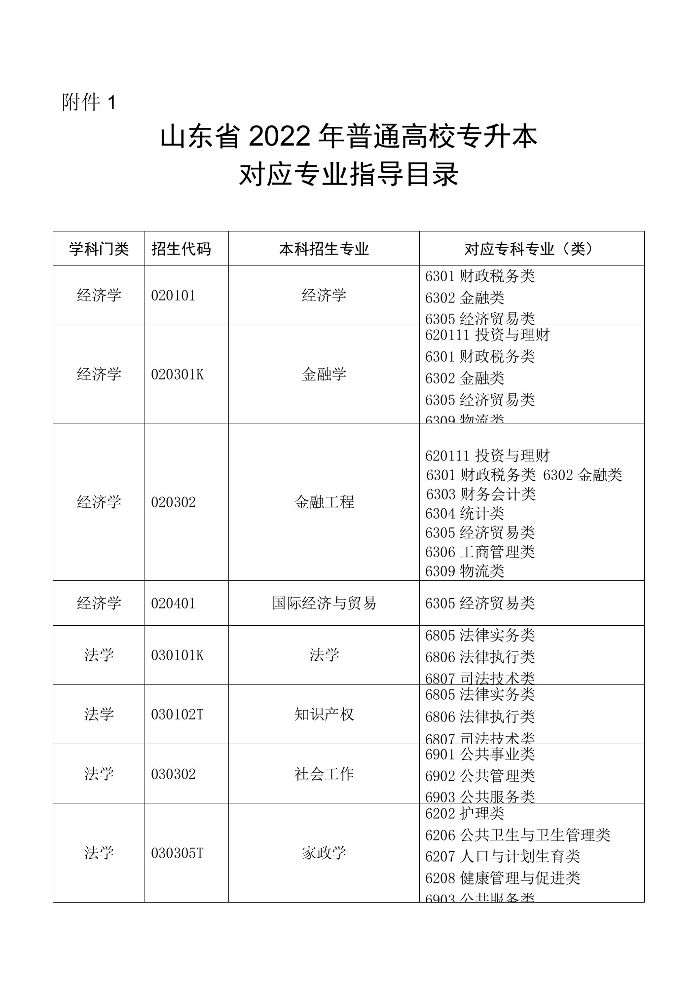 山东省2022年普通高校专升本对应专业指导目录