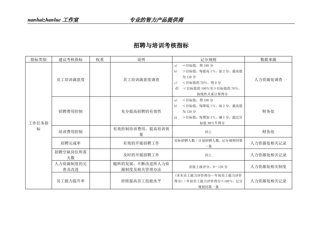 某工业研究所招聘与培训考核指标