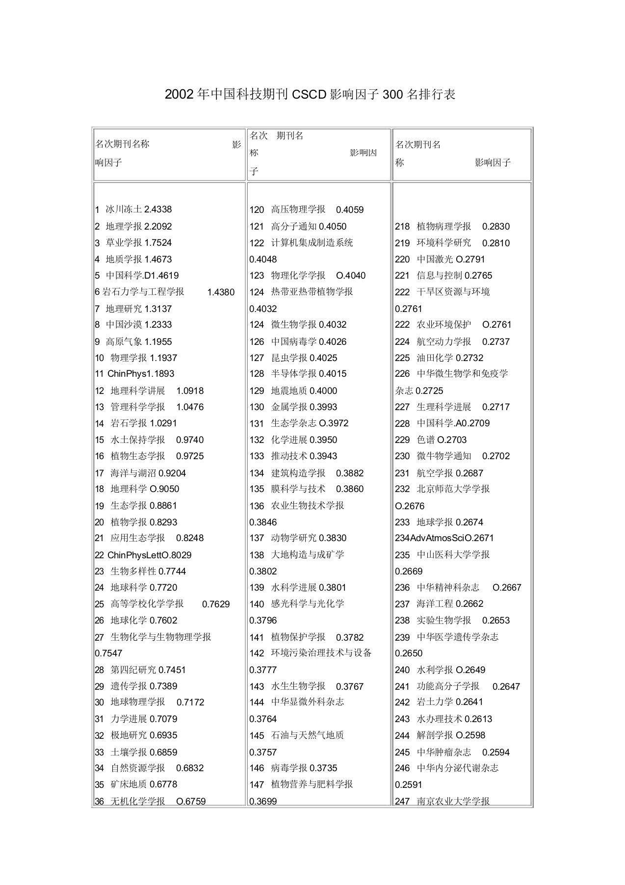 中国科技期刊CSCD影响因子300名排行表