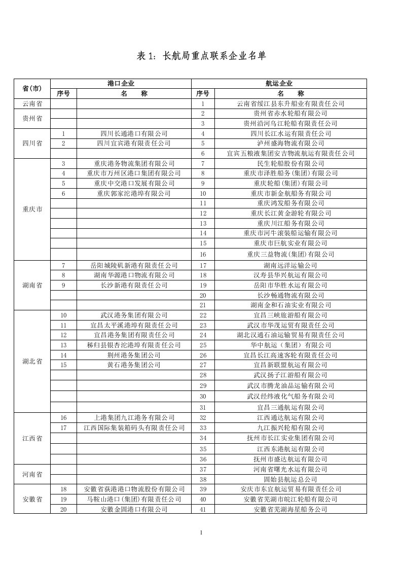 表1：长航局重点联系企业名单