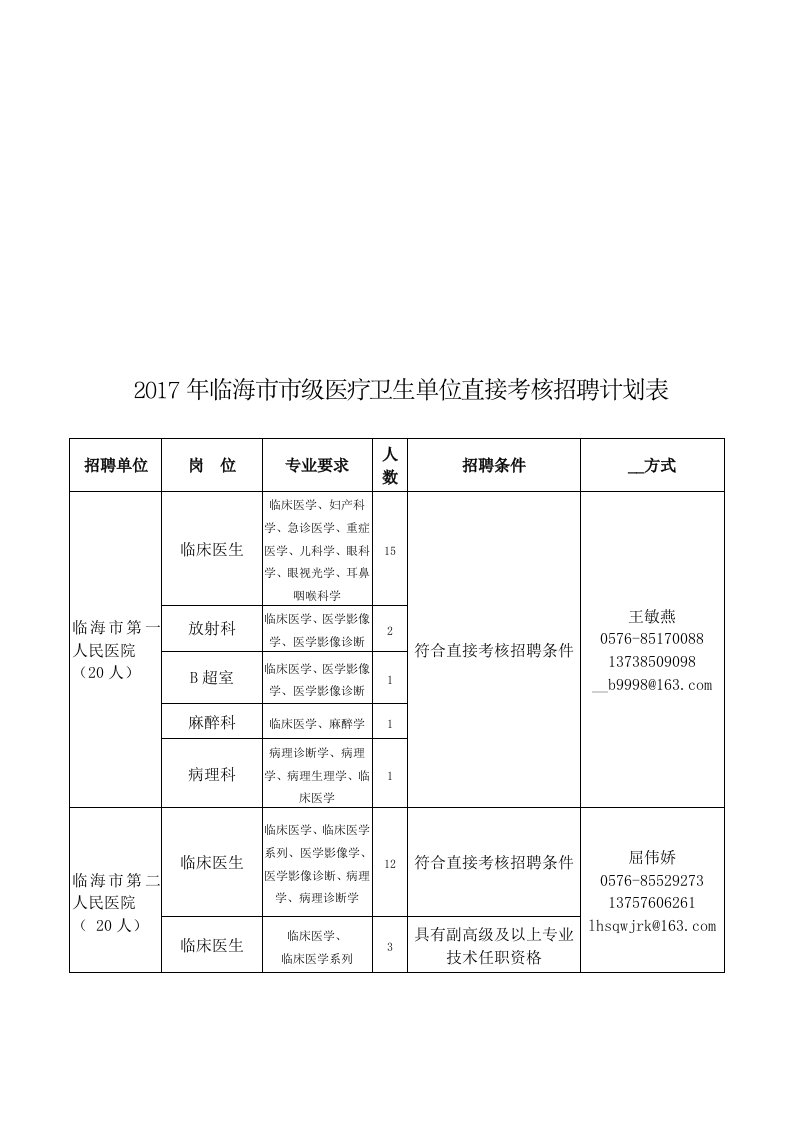 2017年度临海市市级医疗卫生单位直接考核招聘计划表