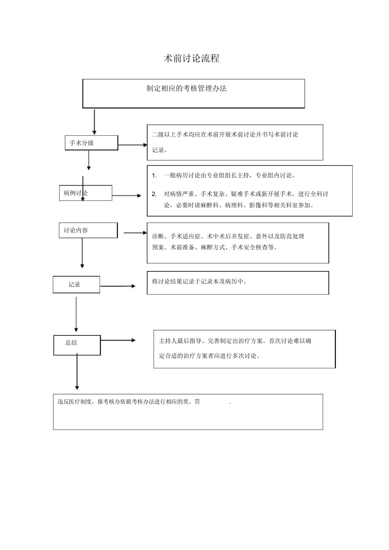 术前讨论流程