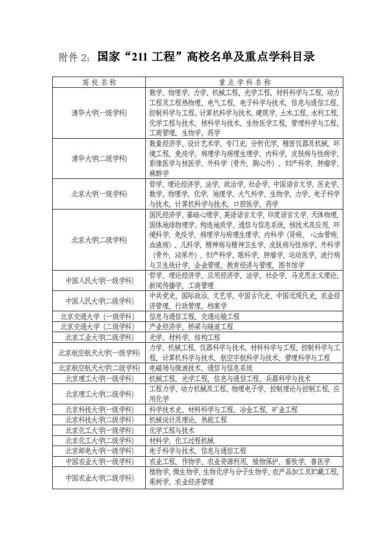 建筑工程管理-国家211工程高校名单及重点学科目录