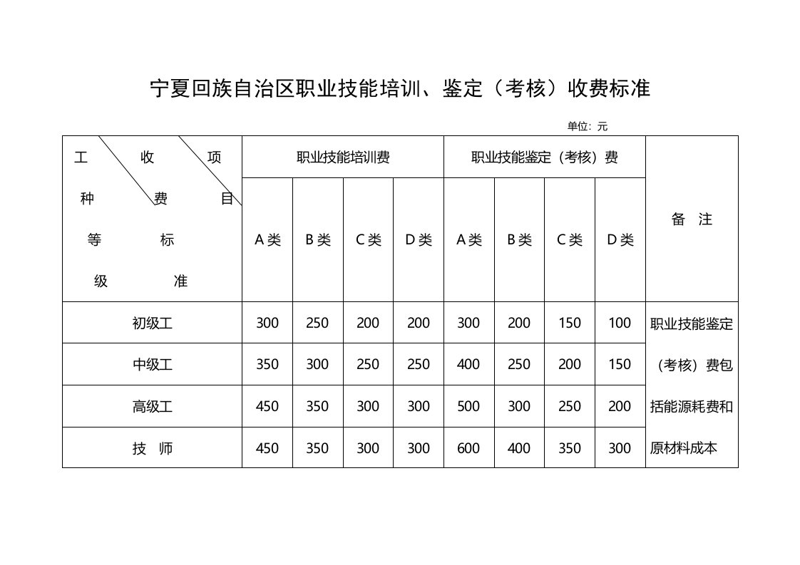 宁夏回族自治区职业技能培训鉴定考核收费标准