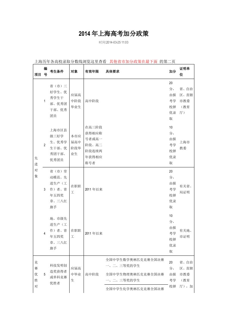 2014年上海高考加分政策