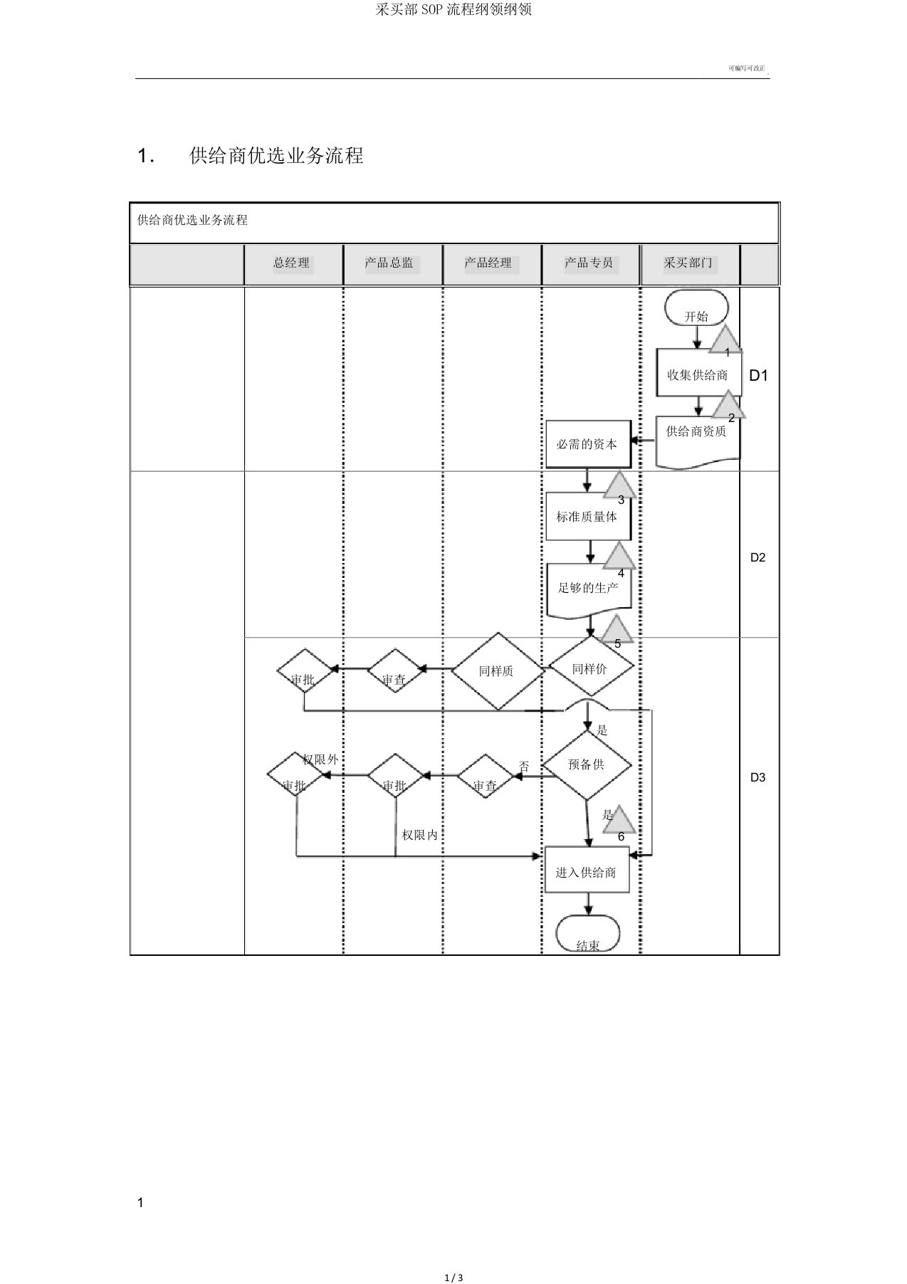 采购部SOP流程纲要