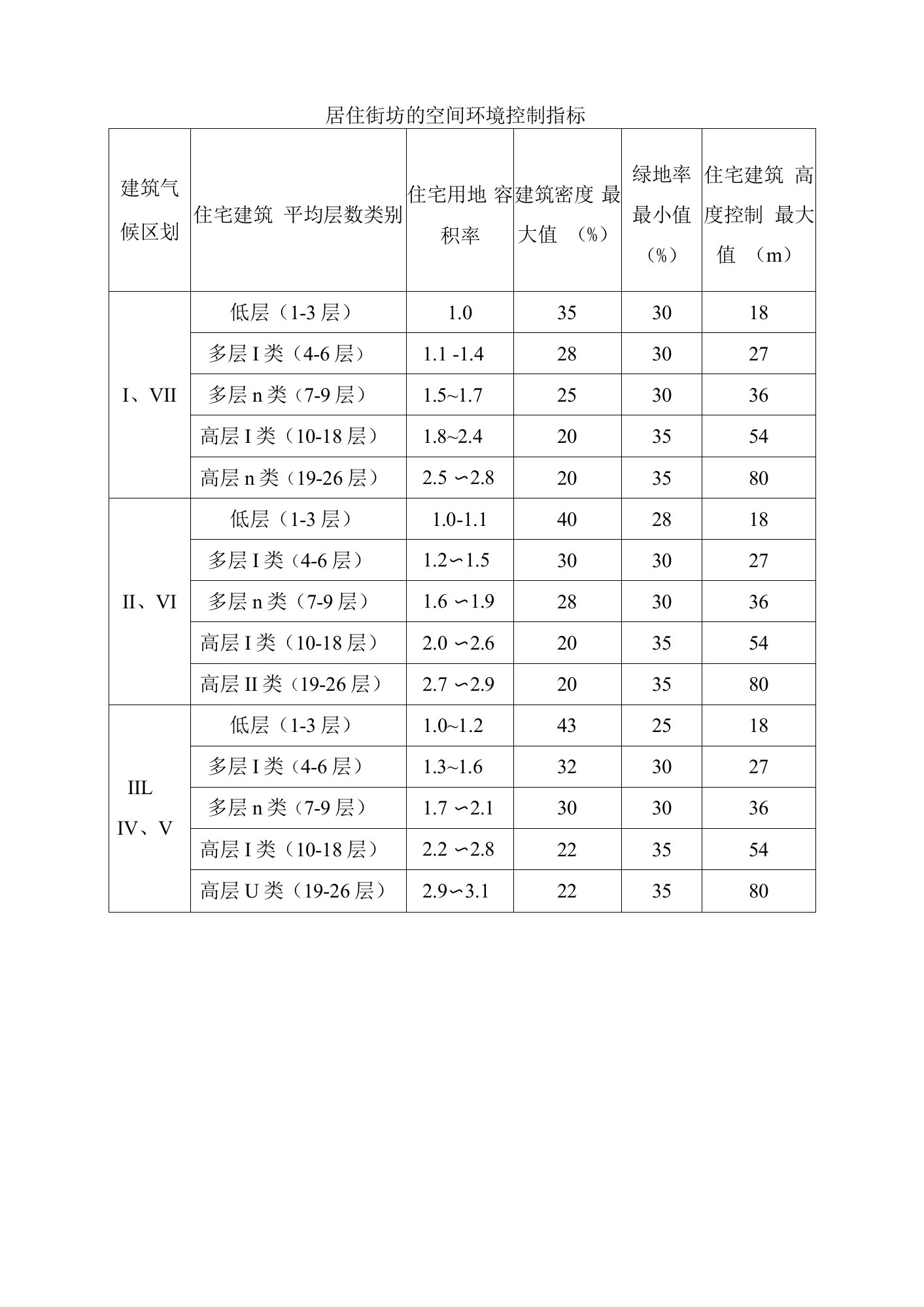 居住街坊的空间环境控制指标