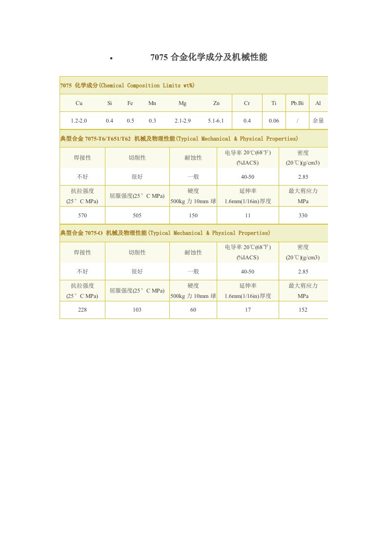 7075合金化学成分及机械性能