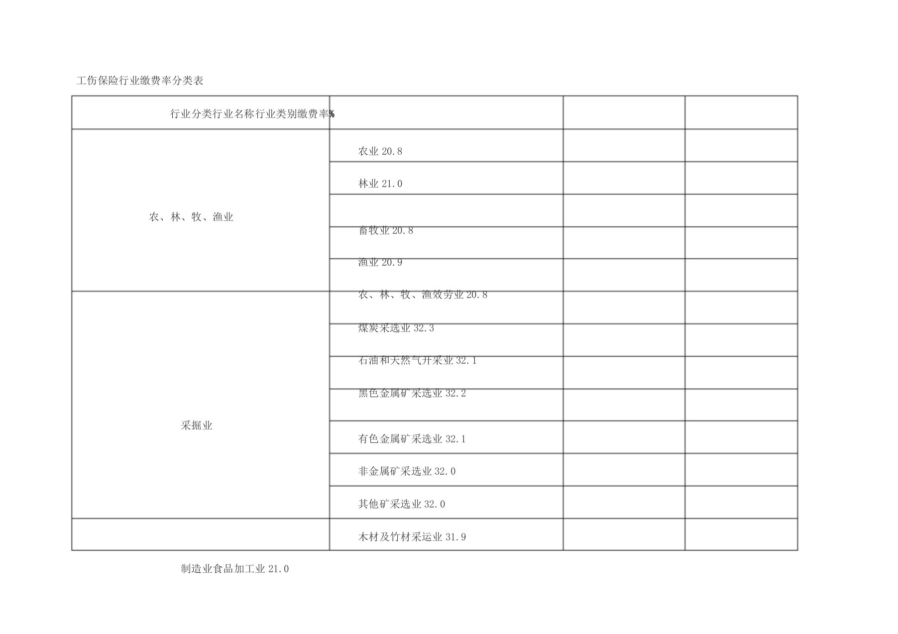 工伤保险行业缴费率分类表