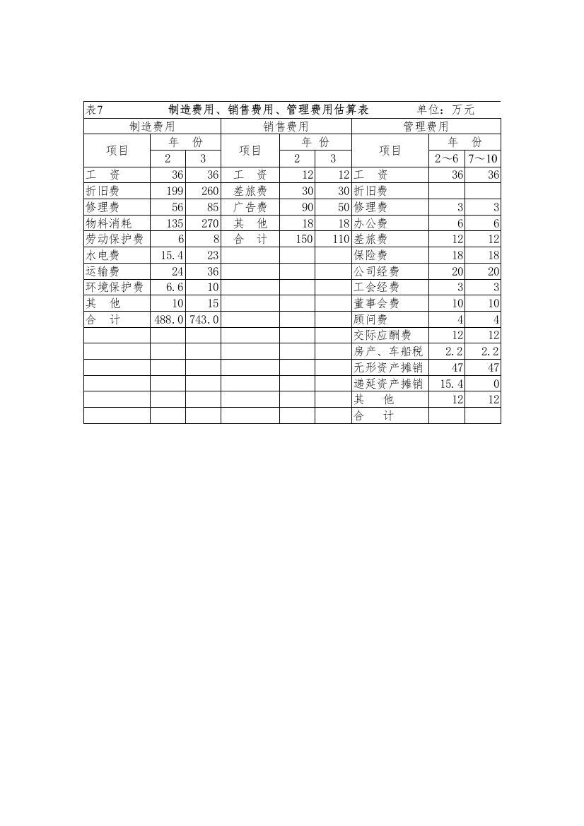 制造费用&销售费用&管理费用估算表