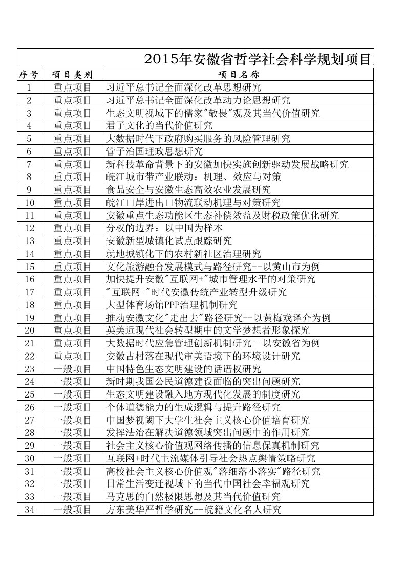 2015年安徽省哲学社会科学规划项目立项名单