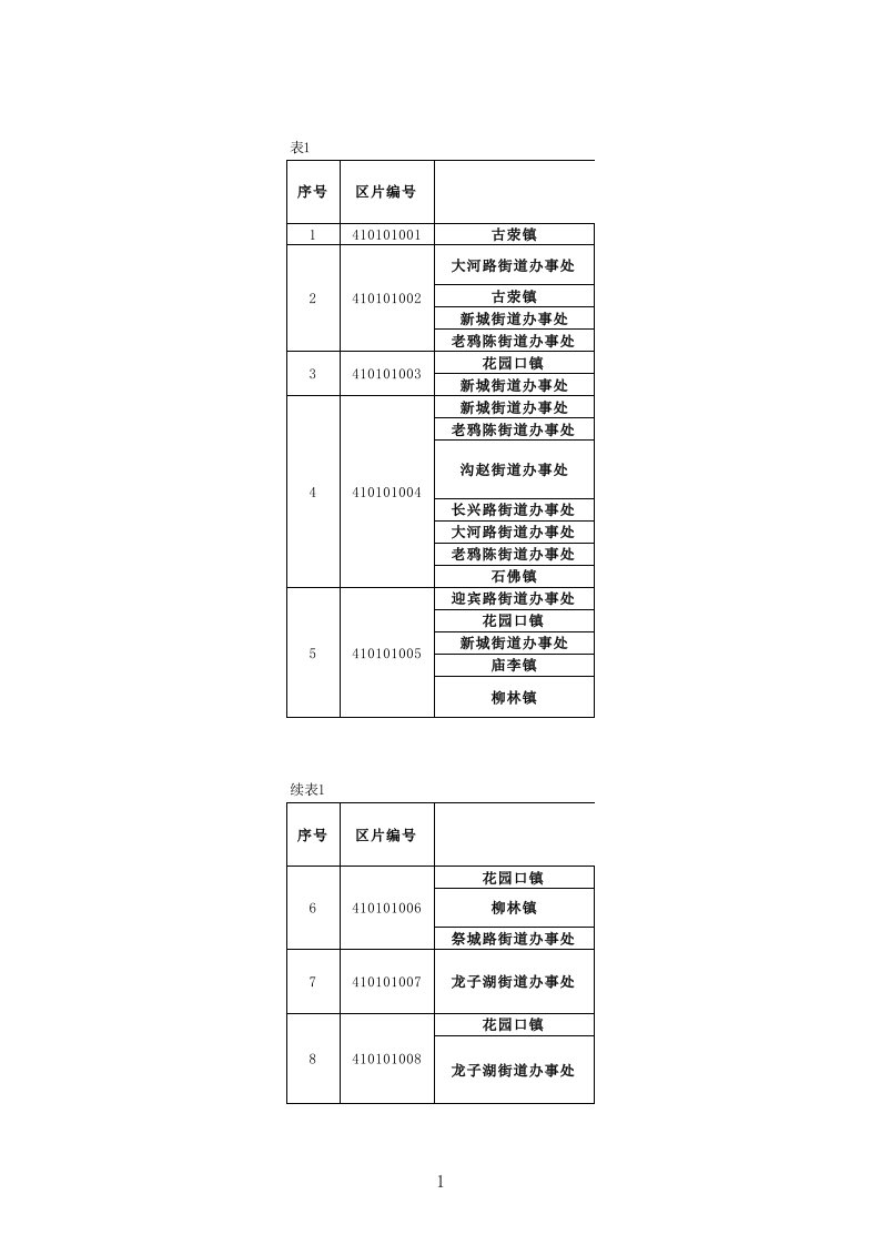 郑州市征地区片综合地价标准表