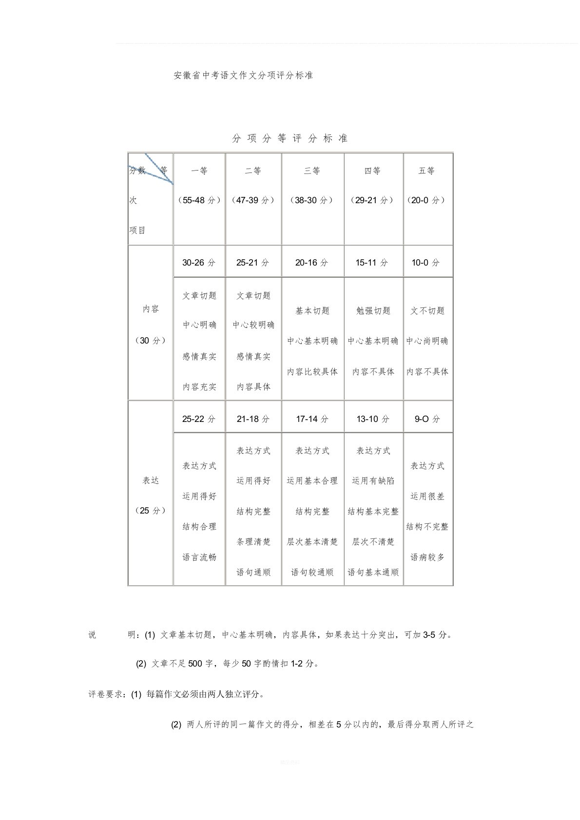 安徽省中考语文作文分项评分标准