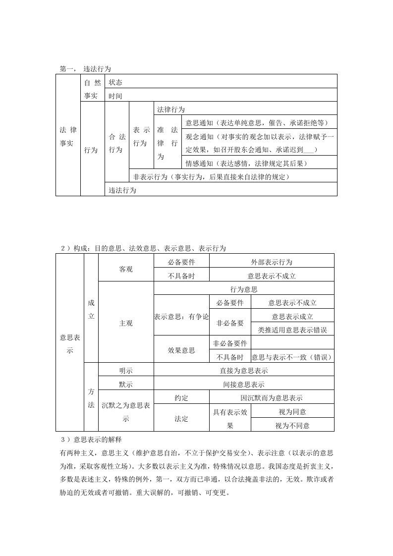 民法学部分表格