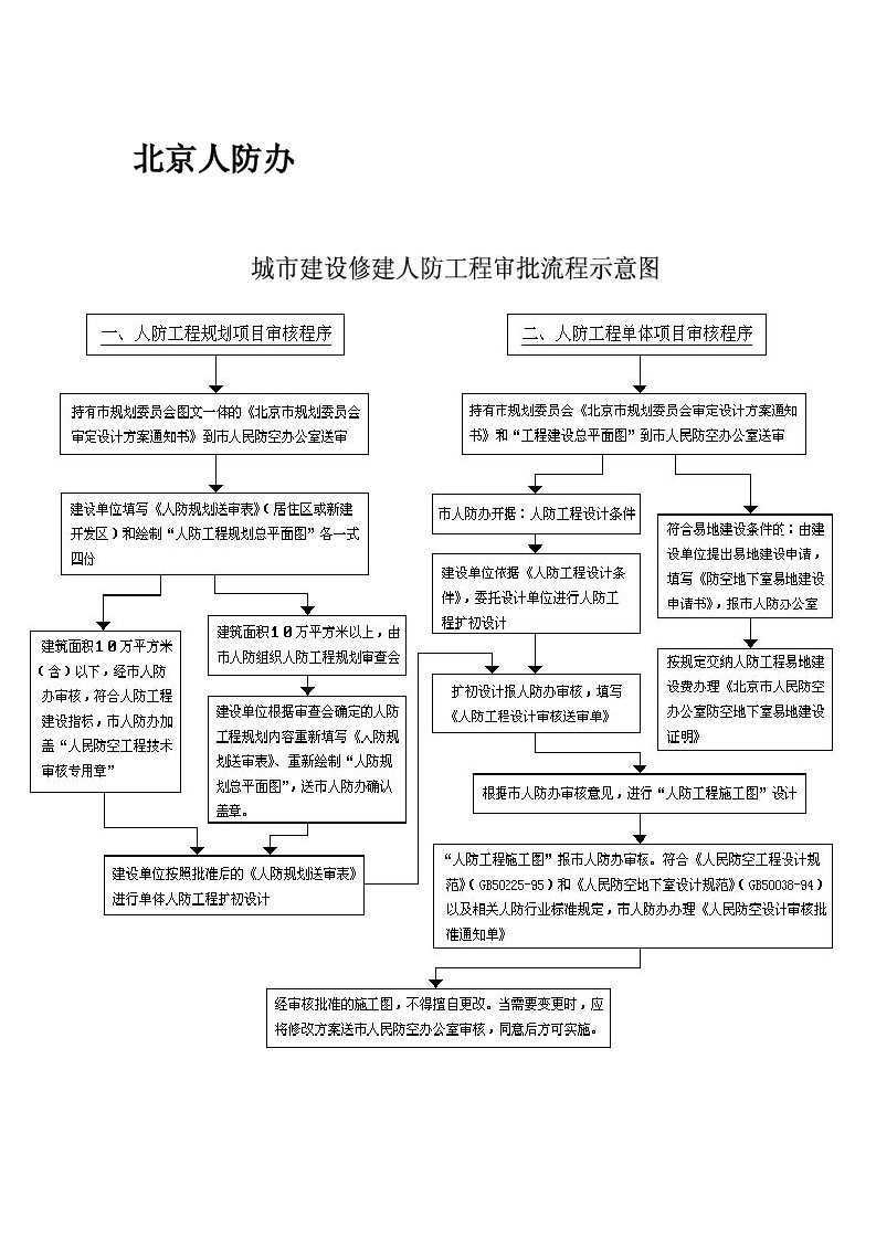 建筑工程管理-建筑审批程序