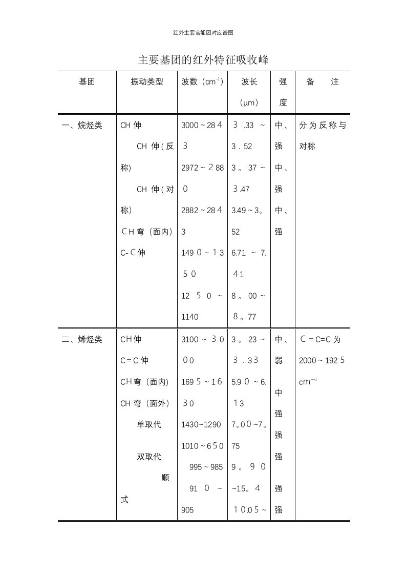 红外主要官能团对应谱图