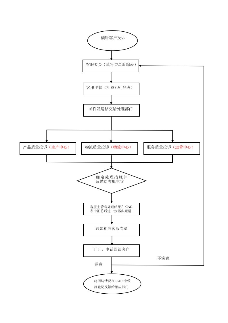 售后投诉处理流程图
