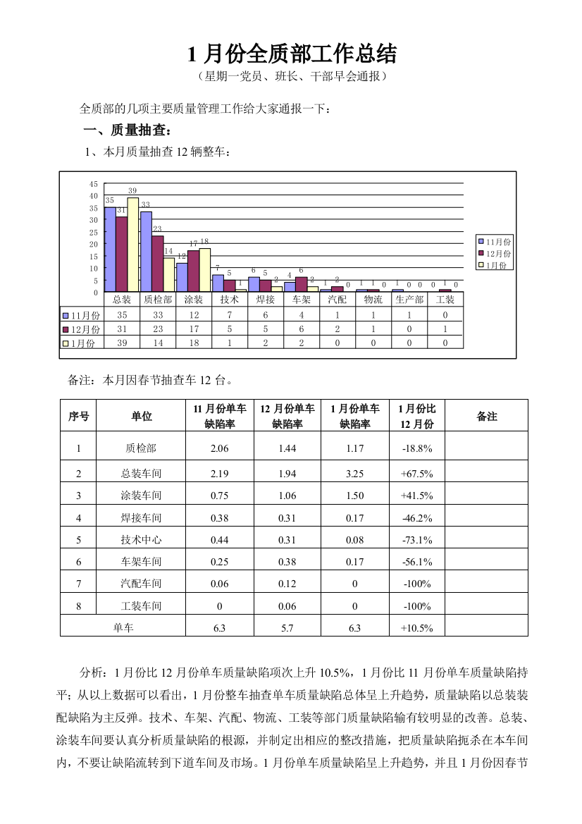 1月份全质部工作总结