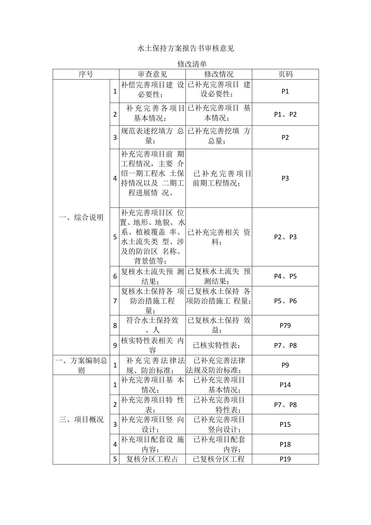 水土保持方案报告书审核意见